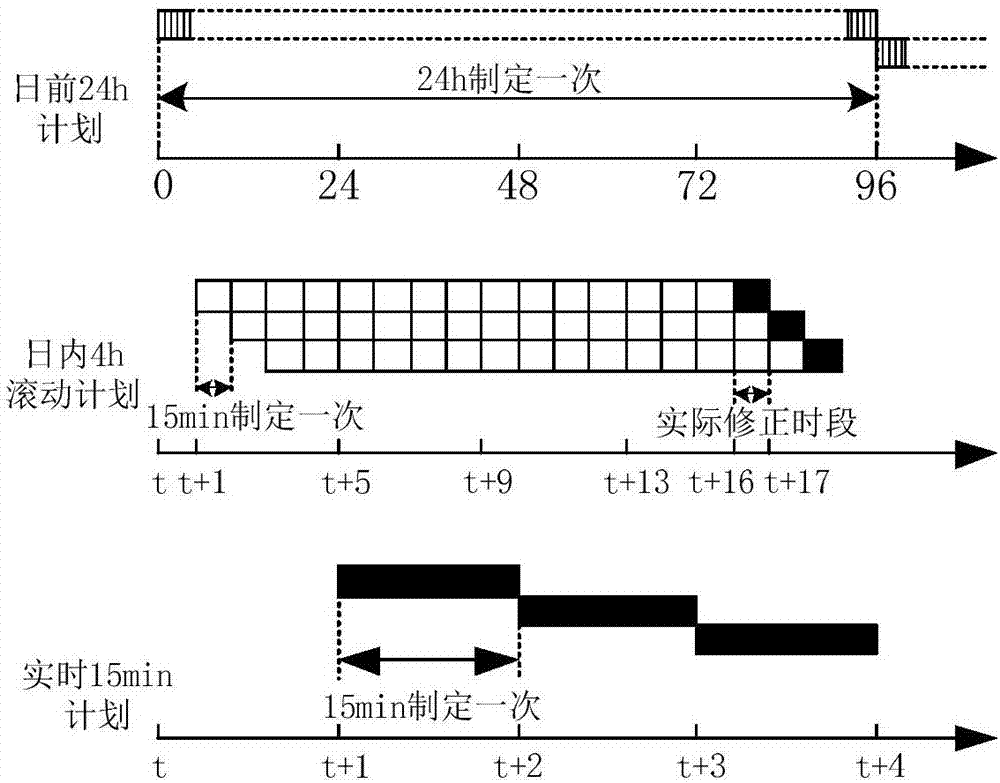 一種基于混合電源多時(shí)間尺度互補(bǔ)的優(yōu)化調(diào)度方法與流程