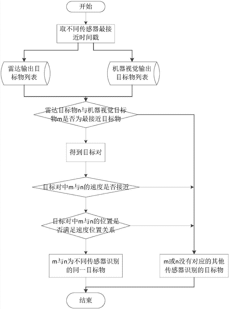 基于多傳感器的目標(biāo)物探測(cè)融合裝置及設(shè)有該裝置的汽車(chē)的制造方法