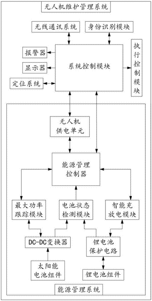 一種無人機(jī)維護(hù)管理系統(tǒng)的制造方法與工藝