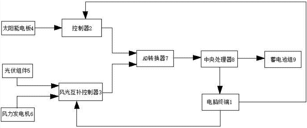 一種基于物聯(lián)網(wǎng)的太陽能風能集成高智能控制系統(tǒng)的制造方法與工藝