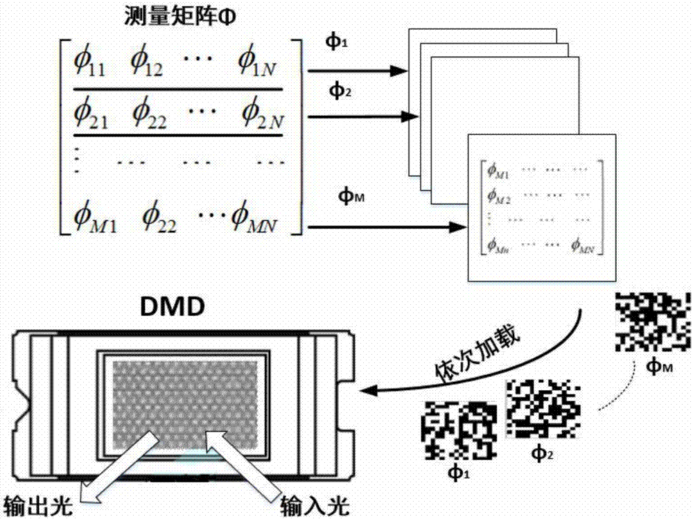 一種動(dòng)態(tài)場景下的壓縮感知測量方法及其系統(tǒng)與流程