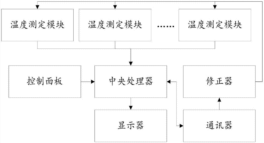 一種帶有自校正功能的溫度測量系統(tǒng)的制造方法與工藝