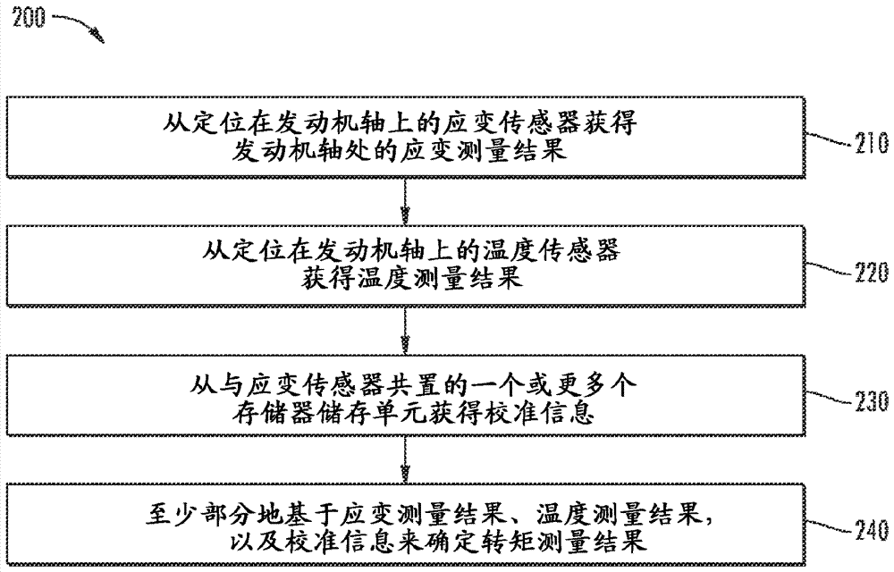 校準的渦輪發動機軸轉矩感測的制造方法與工藝