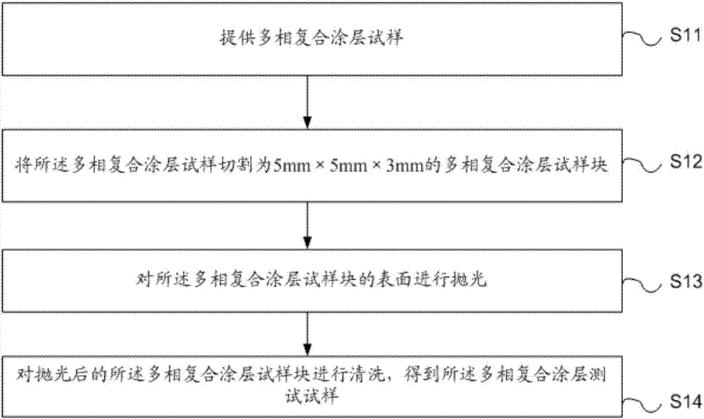 一種多相復(fù)合涂層殘余應(yīng)力檢測(cè)方法與流程