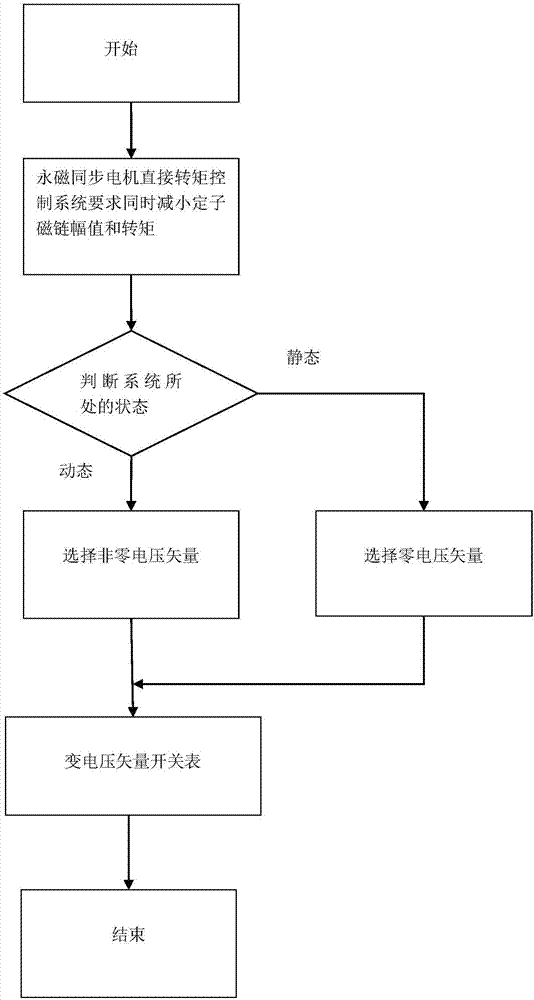 一種變電壓矢量的永磁同步電機直接轉矩控制優(yōu)化方法與流程