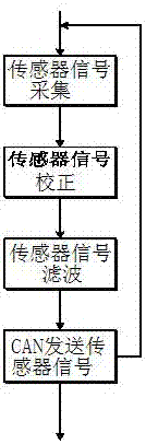 一种用于电动汽车的惯性测量单元的制造方法与工艺