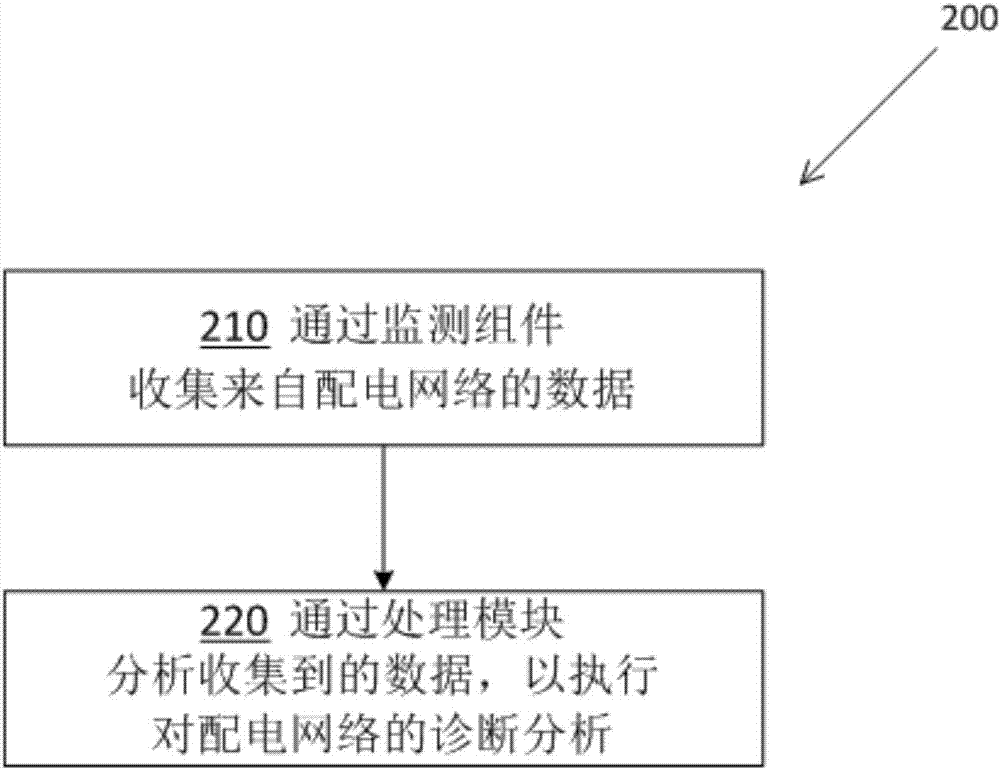 配电网络的IP块的制造方法与工艺