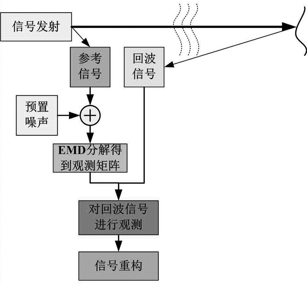 经验模态分解构造观测矩阵的方法与流程