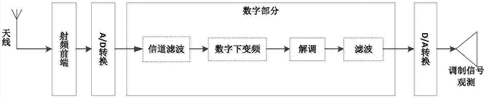 一種基于頻帶壓縮的軟件無線電系統(tǒng)的制造方法與工藝