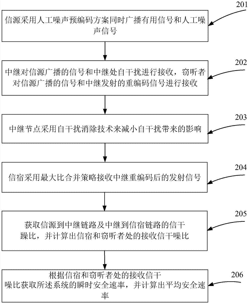 一種全雙工中繼系統(tǒng)的人工噪聲預編碼安全傳輸方法與流程