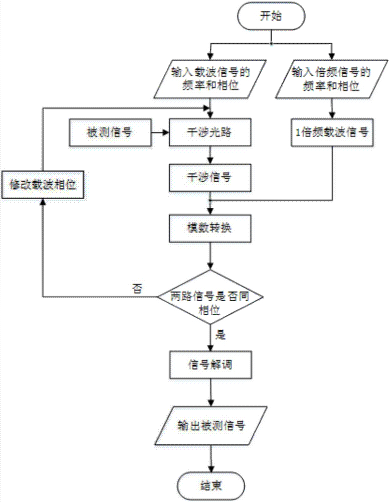 一種基于相位程控的相位生成載波解調(diào)裝置及方法與流程