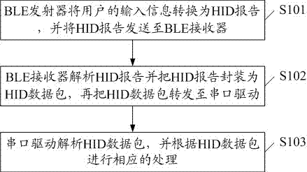 一種BLE設(shè)備的調(diào)試方法與流程