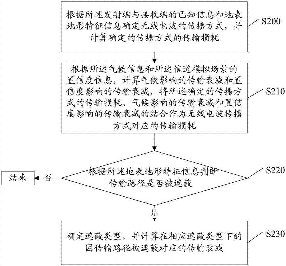 一種空地信道建模方法及裝置與流程