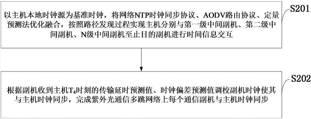 一种紫外光通信网络时钟同步系统及方法与流程