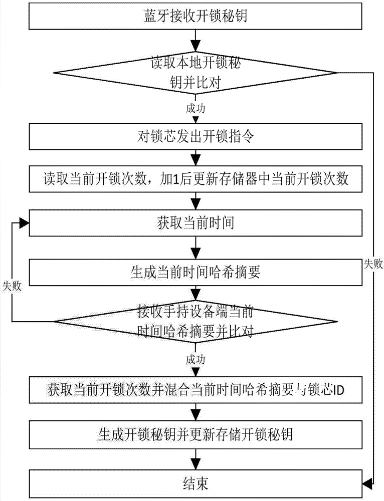 一種藍(lán)牙智能鎖控制器的密鑰驗(yàn)證方法與流程