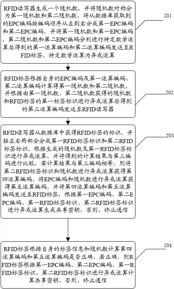 一種帶有EPC標簽的RFID密鑰無線生成方法及系統(tǒng)與流程