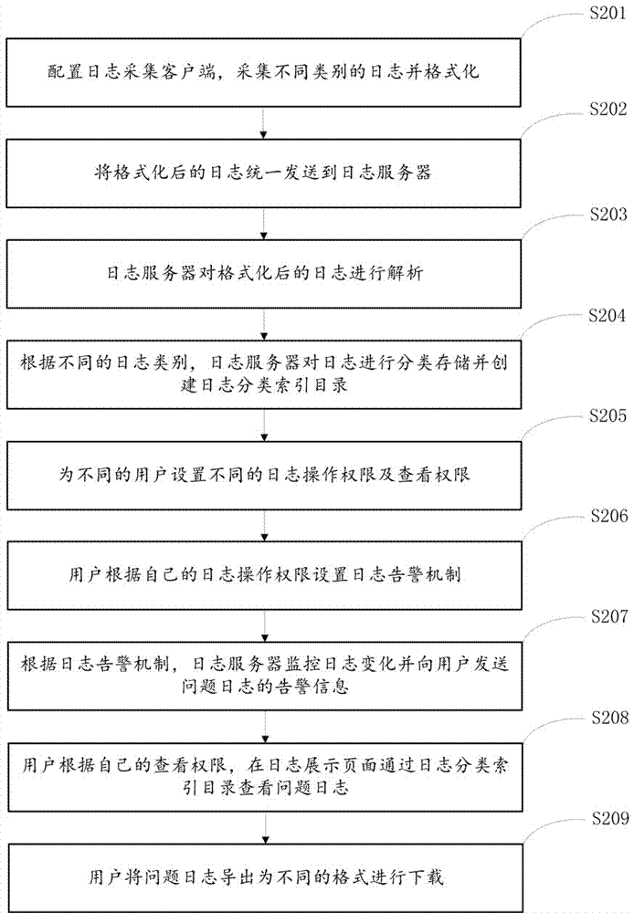 云平臺日志管理方法及系統(tǒng)與流程