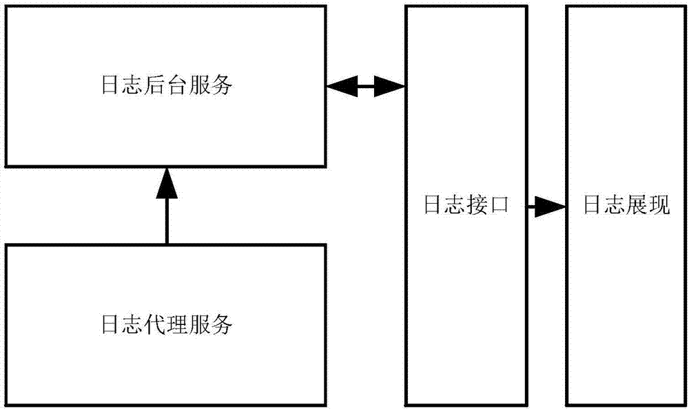 一種基于分布式存儲的日志分析方法及裝置與流程