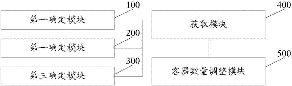 基于容器的应用实例弹性伸缩的实现方法、装置及系统与流程