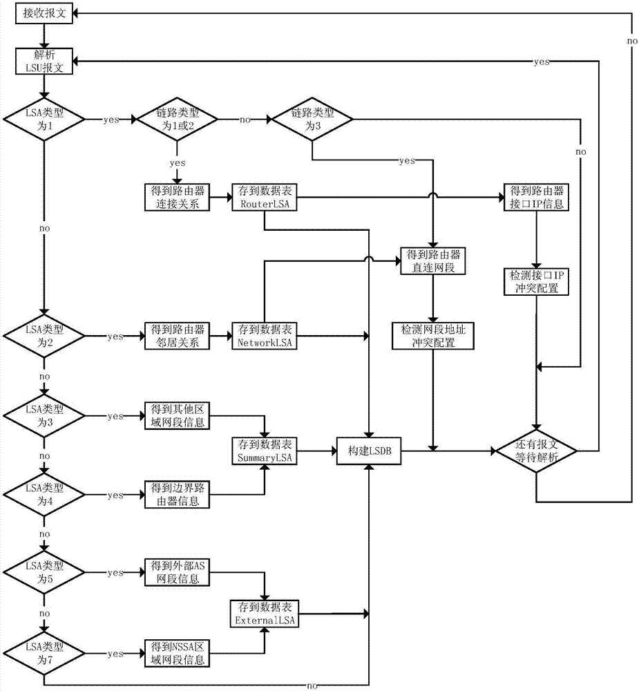 一種針對(duì)OSPF網(wǎng)絡(luò)的路由配置異常檢測(cè)方法及系統(tǒng)與流程