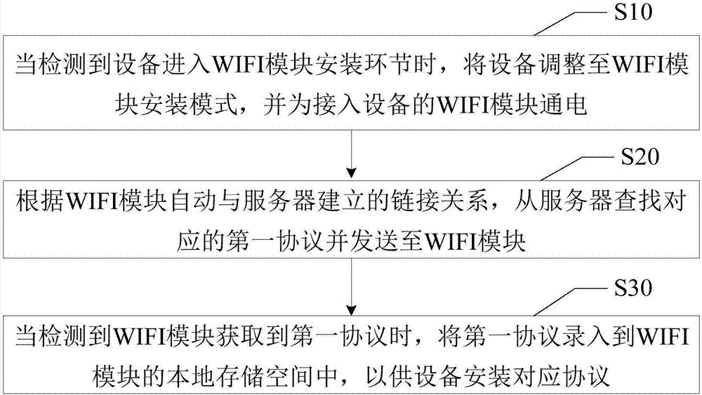 基于WIFI模塊的協(xié)議錄入方法與裝置與流程