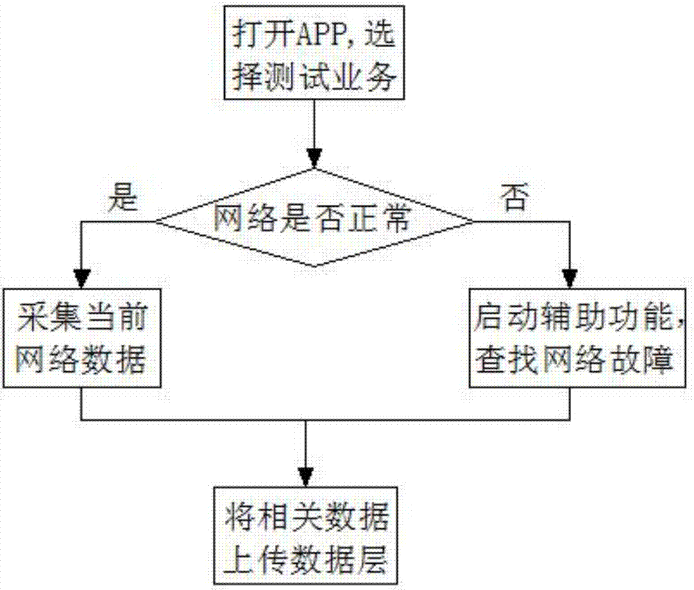 一种移动互联网业务感知分析测试系统的制作方法