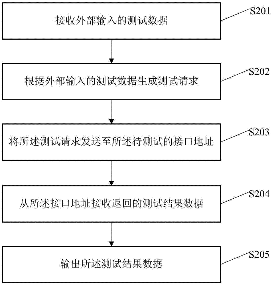 一種網(wǎng)絡(luò)接口測試裝置及方法與流程