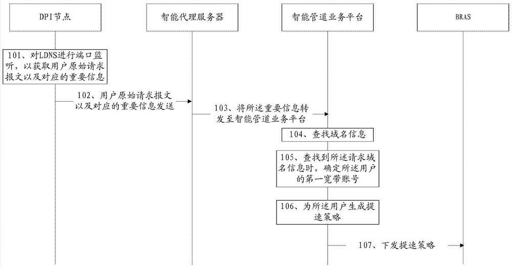 一種訪問速率的調(diào)整方法及系統(tǒng)與流程