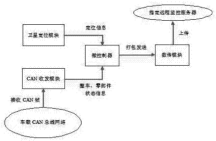 一种基于双模定位的电动汽车车载远程监控终端的制造方法与工艺