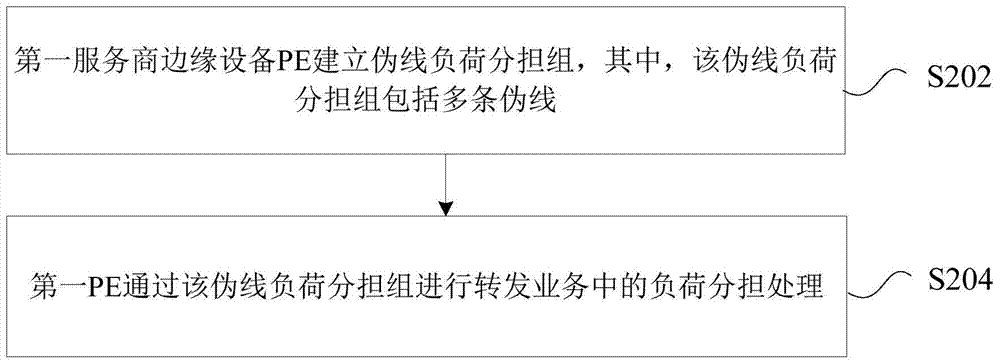 一種偽線業(yè)務轉發(fā)方法及裝置與流程