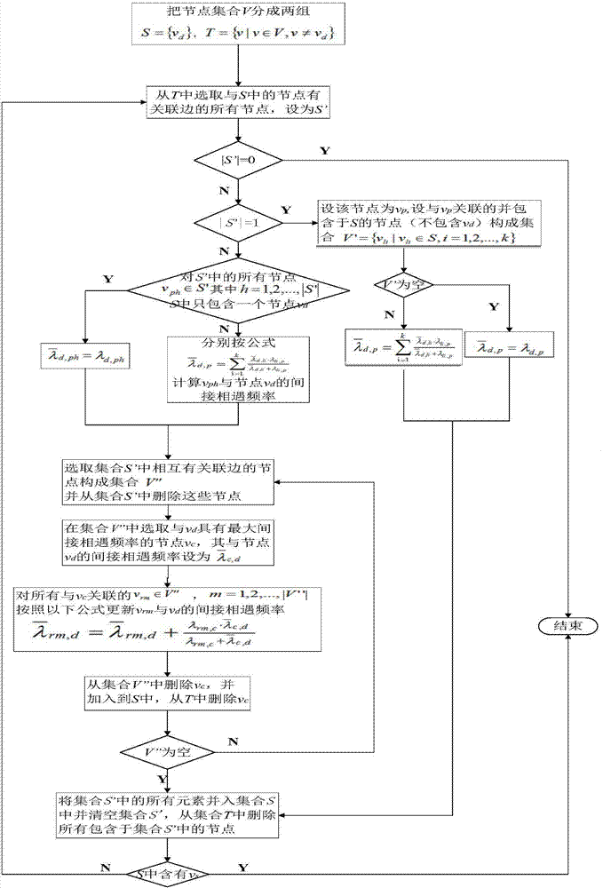 一種基于相遇頻率的機(jī)會網(wǎng)絡(luò)路由方法與流程