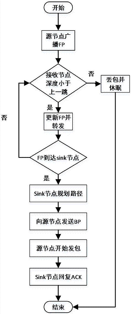 一種能耗均衡的水聲網(wǎng)絡(luò)路由建立方法與流程