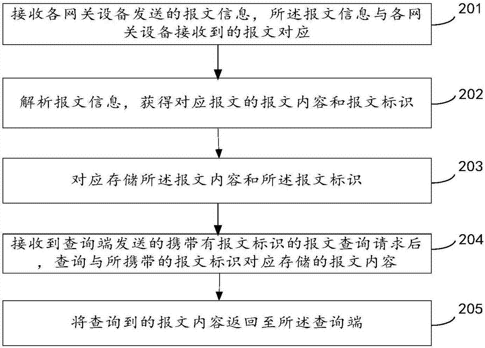 报文处理方法、装置、系统及终端与流程