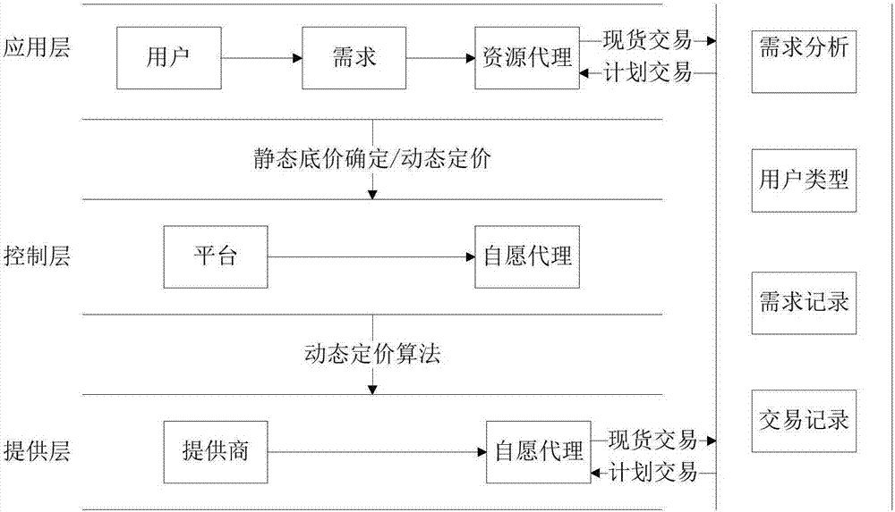 一種基于資源負(fù)載與用戶需求的SDN資源定價方法與流程