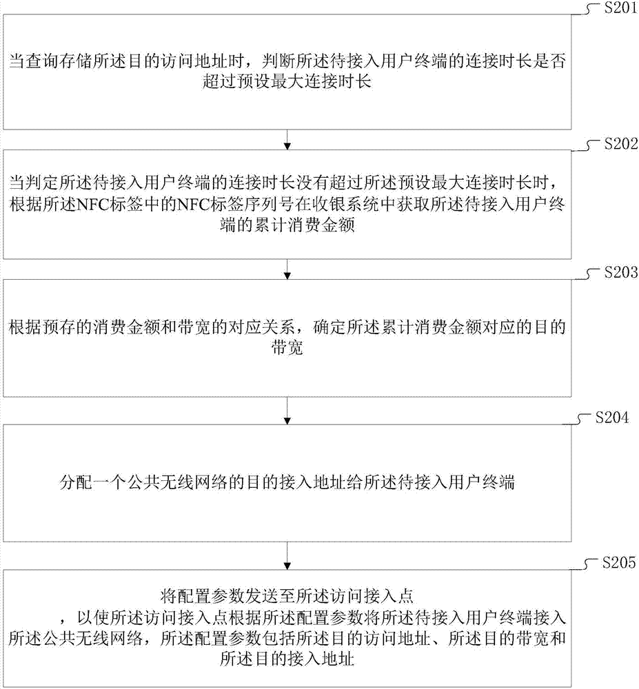 公共無線網(wǎng)絡(luò)接入方法及裝置與流程