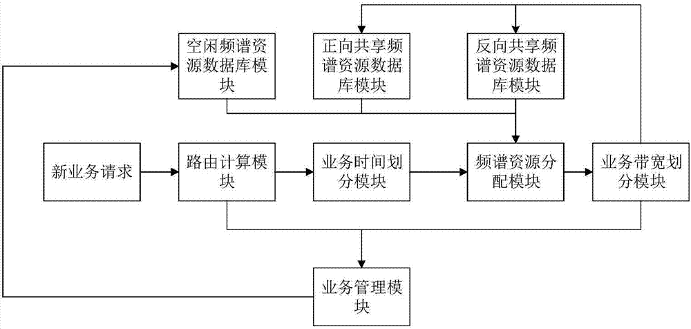 一種光網(wǎng)絡(luò)頻譜資源不對(duì)稱(chēng)分配方法和裝置與流程