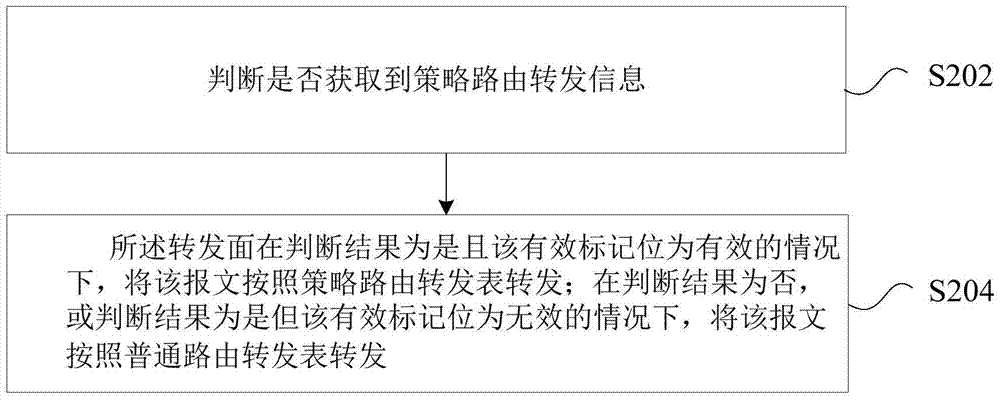 策略路由處理、報文轉(zhuǎn)發(fā)方法及裝置與流程