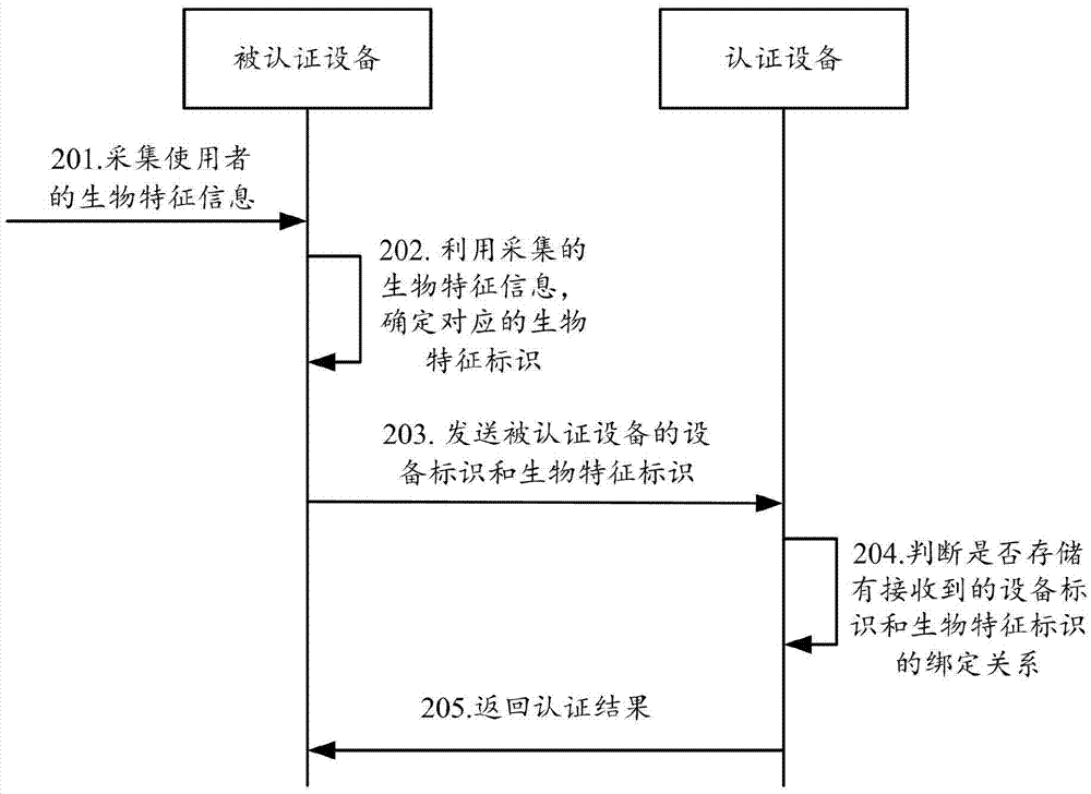 一种实现设备间认证的方法、装置和系统与流程