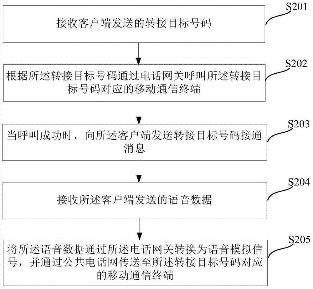 網(wǎng)絡(luò)通話轉(zhuǎn)接至移動通信終端的方法及裝置與流程