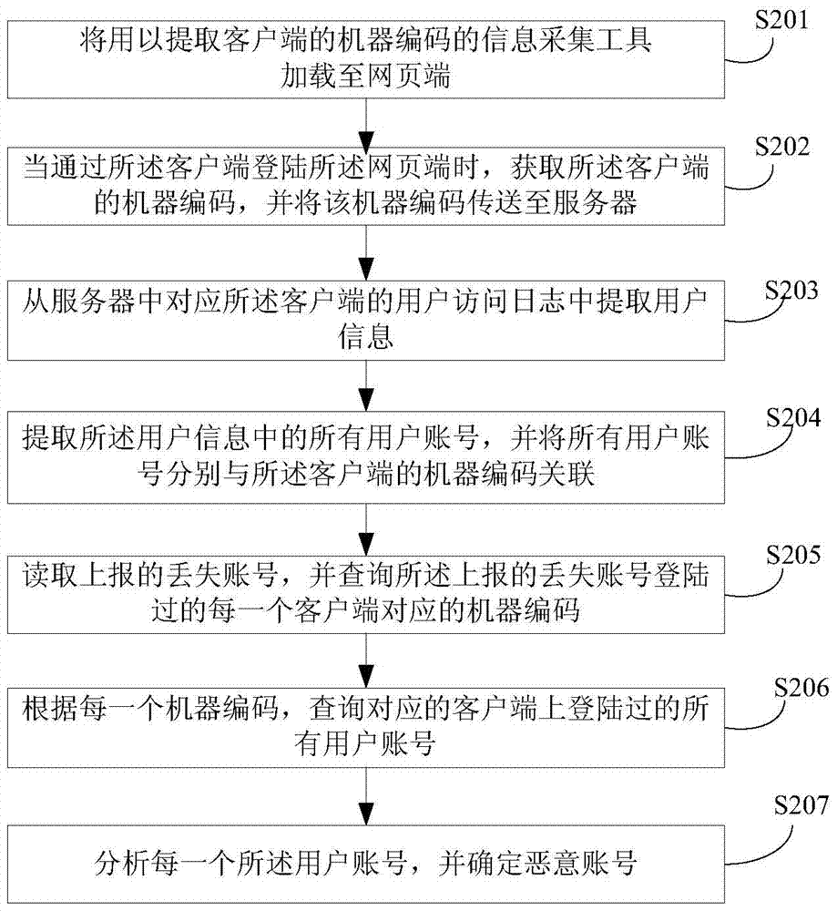 一种通过丢失账号定位恶意账号的方法和系统与流程