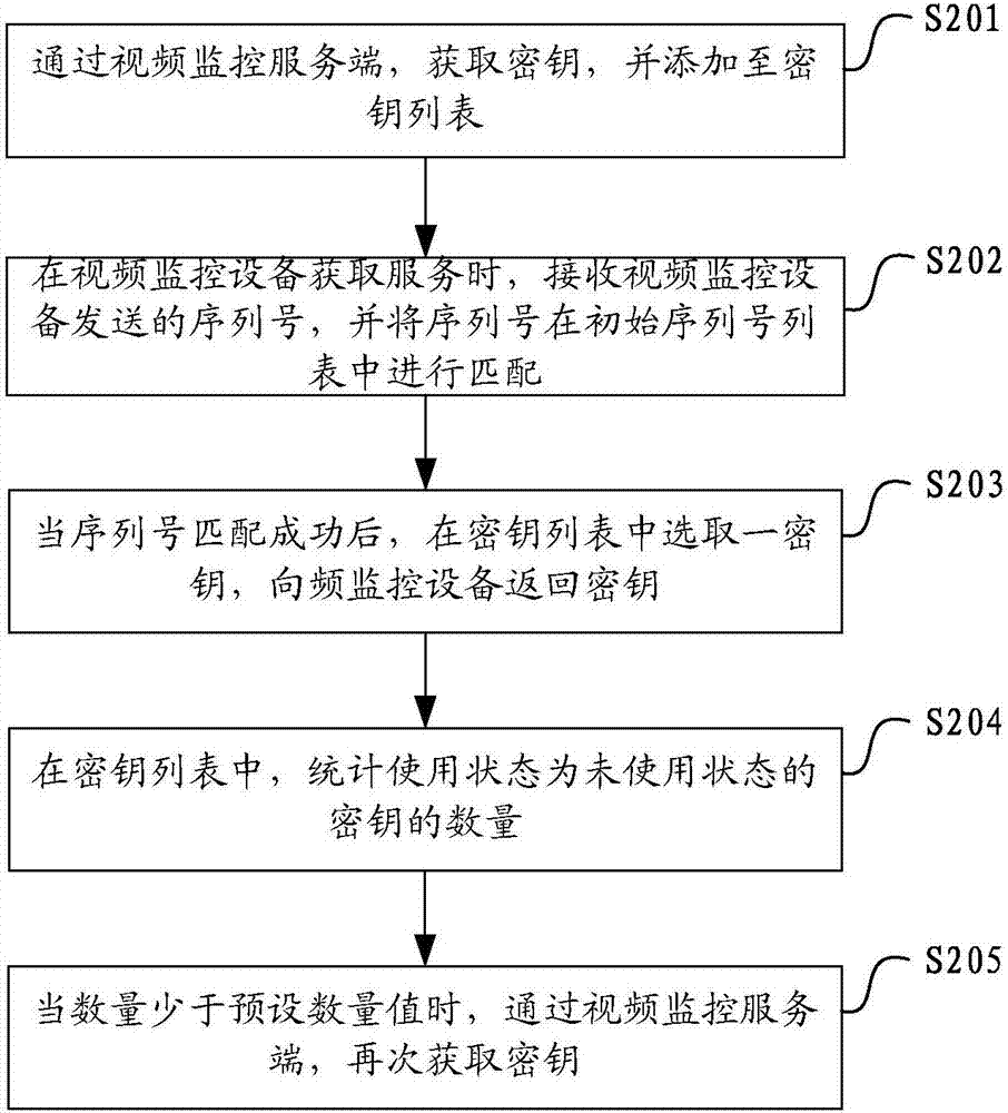 视频监控设备的密钥获取方法及系统与流程