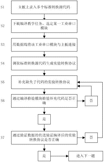 一種基于物聯(lián)網(wǎng)的網(wǎng)關(guān)轉(zhuǎn)換協(xié)議教學(xué)方法及裝置與流程