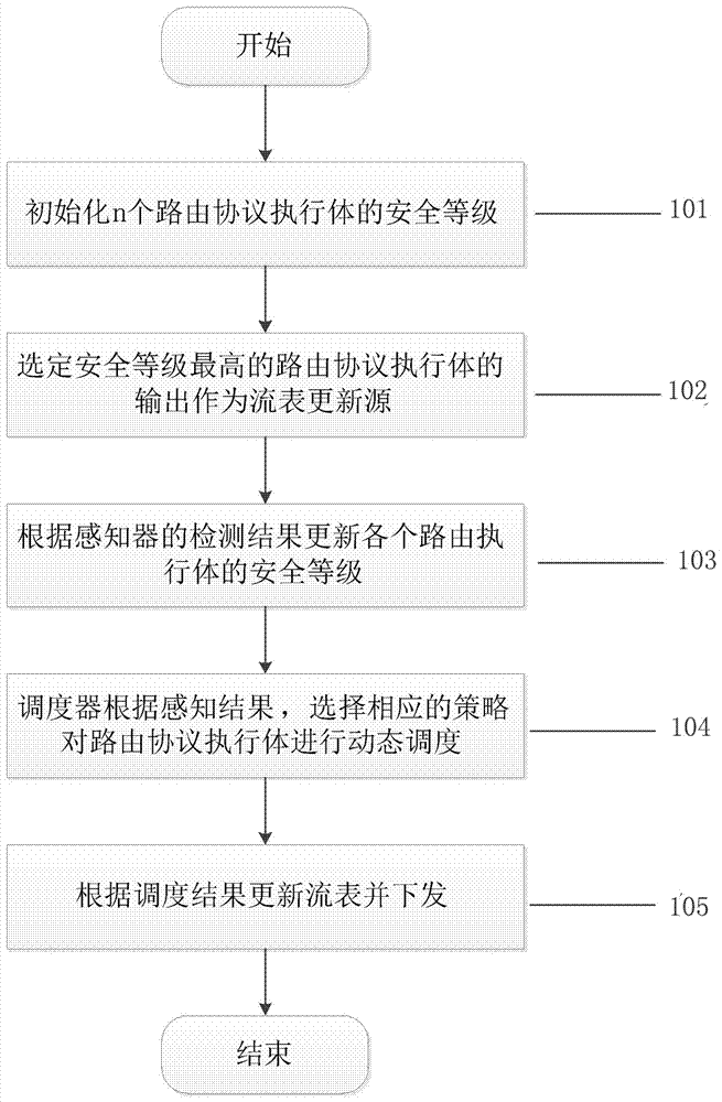 一種基于SDN的動態(tài)路由協(xié)議執(zhí)行體實現(xiàn)裝置及方法與流程