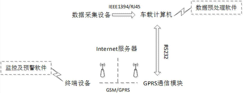 基于GPRS數(shù)據(jù)傳輸?shù)母咚倭熊噭討y試實時數(shù)據(jù)監(jiān)控系統(tǒng)的制造方法與工藝