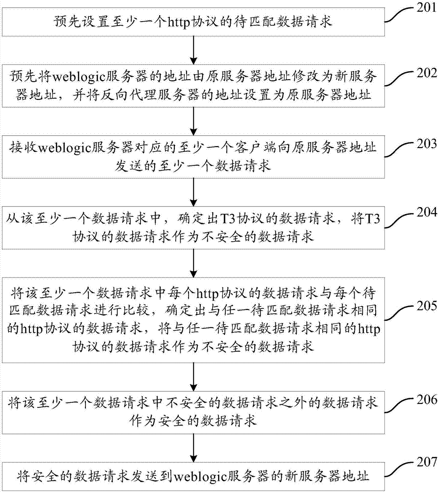 解决反序列化漏洞的方法、反向代理服务器及系统与流程