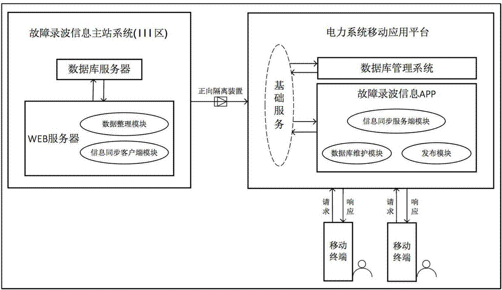 一種故障錄波信息的云發(fā)布方法與流程