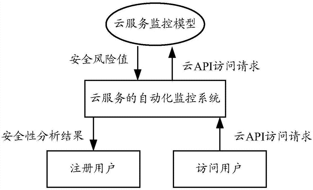 一種云服務(wù)的自動化監(jiān)控方法和系統(tǒng)與流程