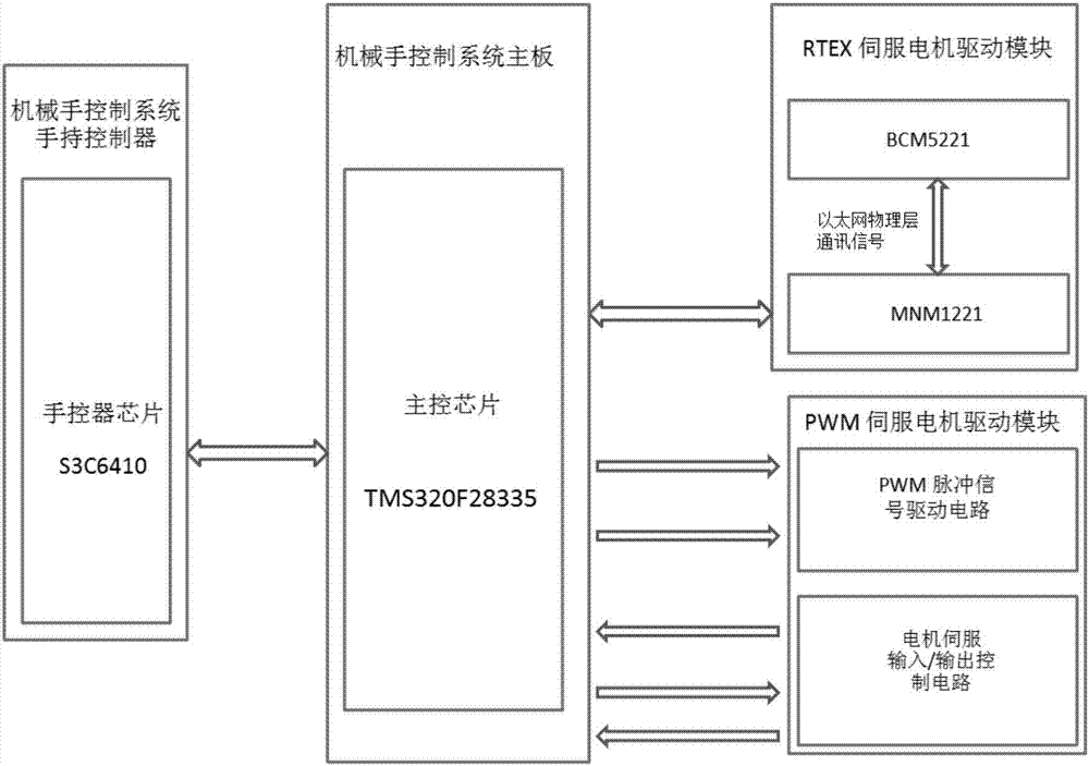 一种兼容多接口的智能机械手伺服电机控制系统的制造方法与工艺