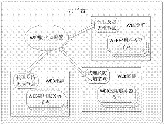 一种云平台上WEB防火墙的实现方法与流程