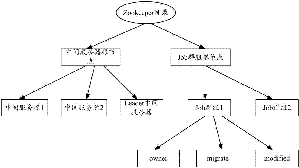 分布式任務(wù)調(diào)度方法和系統(tǒng)與流程